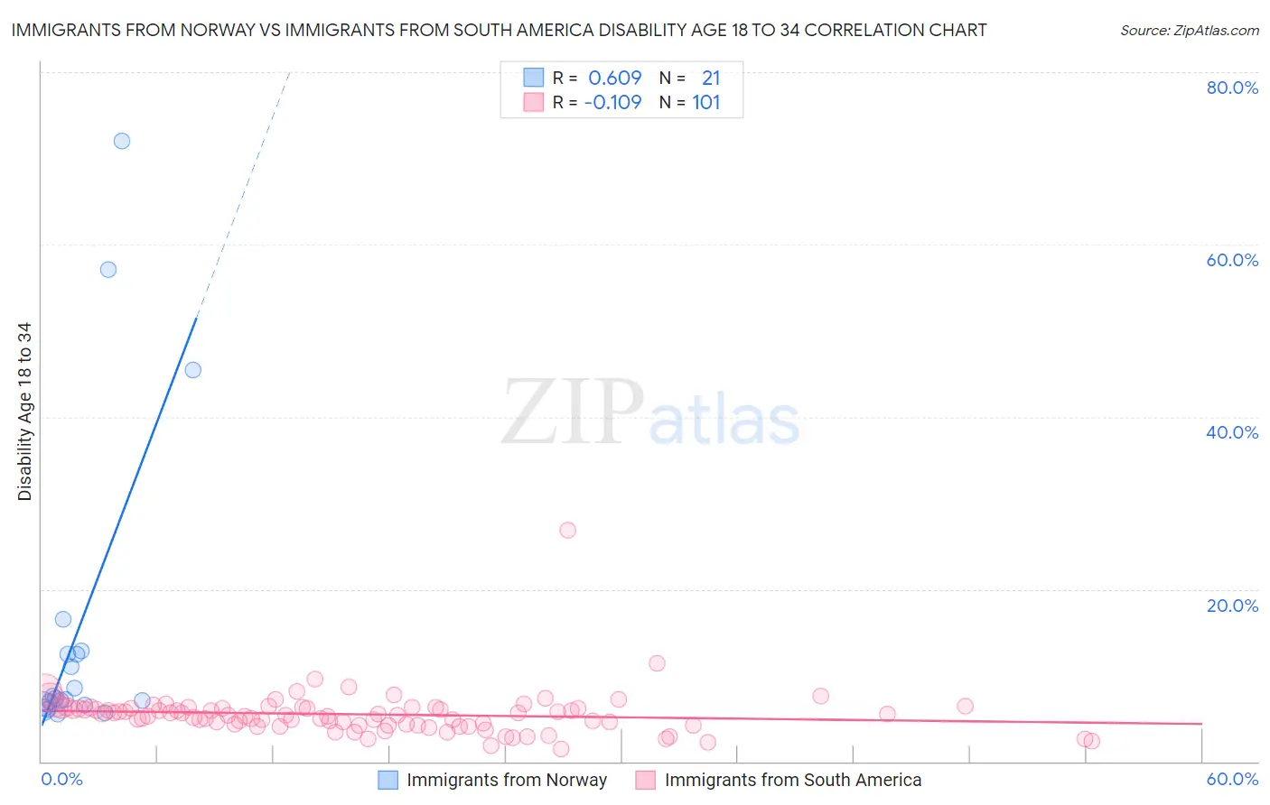 Immigrants from Norway vs Immigrants from South America Disability Age 18 to 34