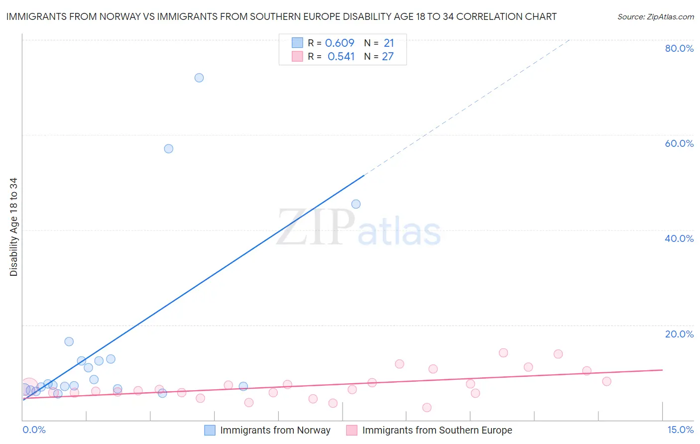 Immigrants from Norway vs Immigrants from Southern Europe Disability Age 18 to 34