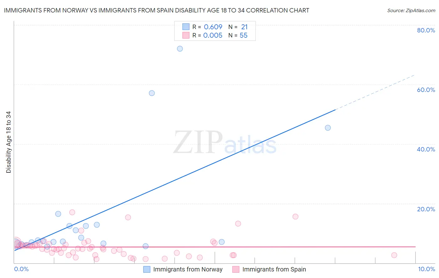 Immigrants from Norway vs Immigrants from Spain Disability Age 18 to 34