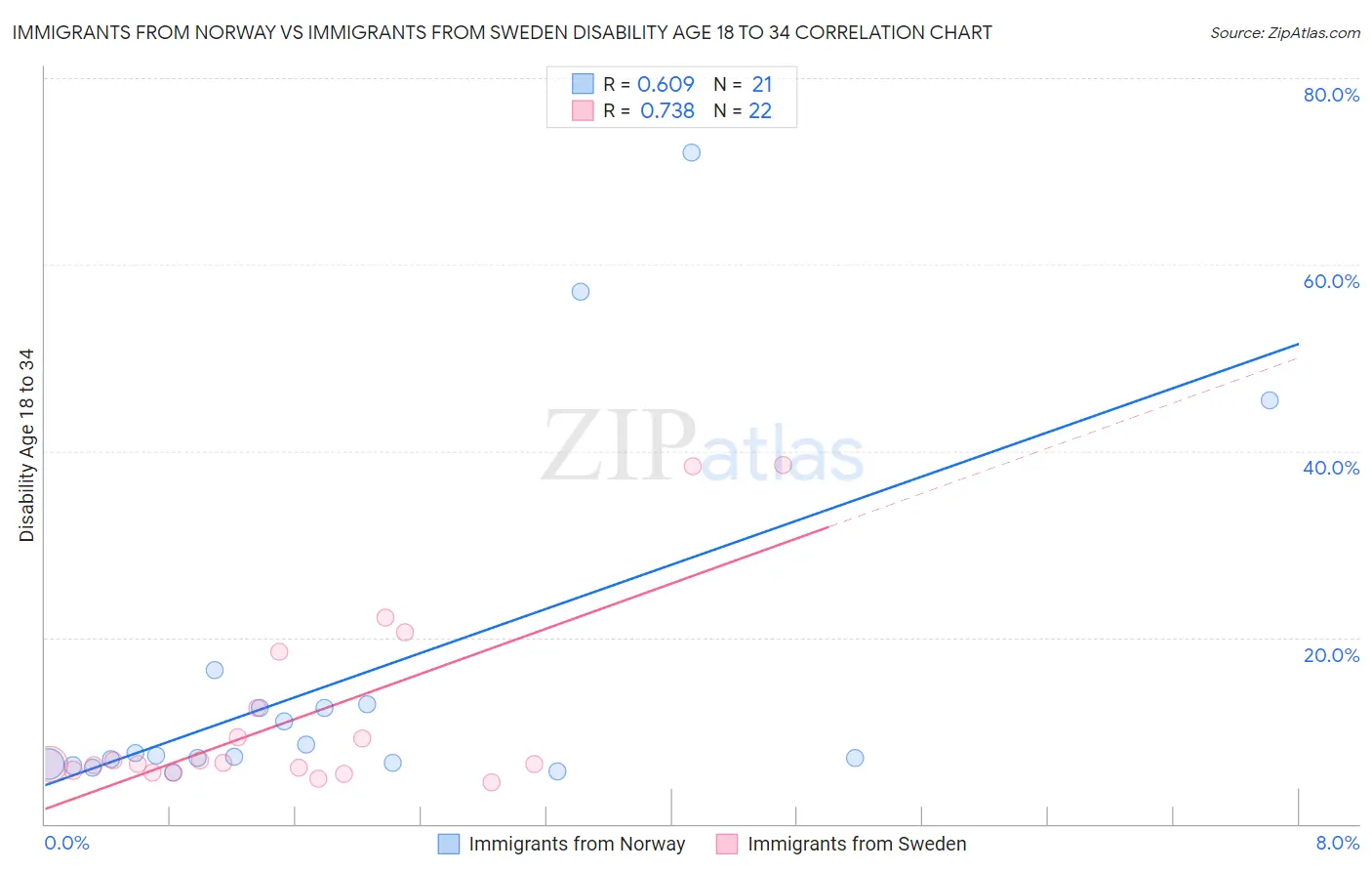 Immigrants from Norway vs Immigrants from Sweden Disability Age 18 to 34