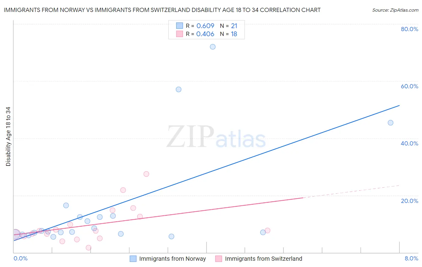 Immigrants from Norway vs Immigrants from Switzerland Disability Age 18 to 34