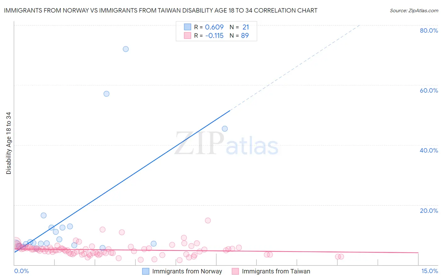 Immigrants from Norway vs Immigrants from Taiwan Disability Age 18 to 34