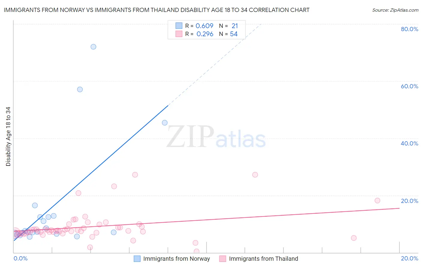 Immigrants from Norway vs Immigrants from Thailand Disability Age 18 to 34