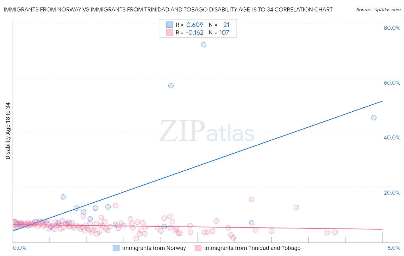 Immigrants from Norway vs Immigrants from Trinidad and Tobago Disability Age 18 to 34