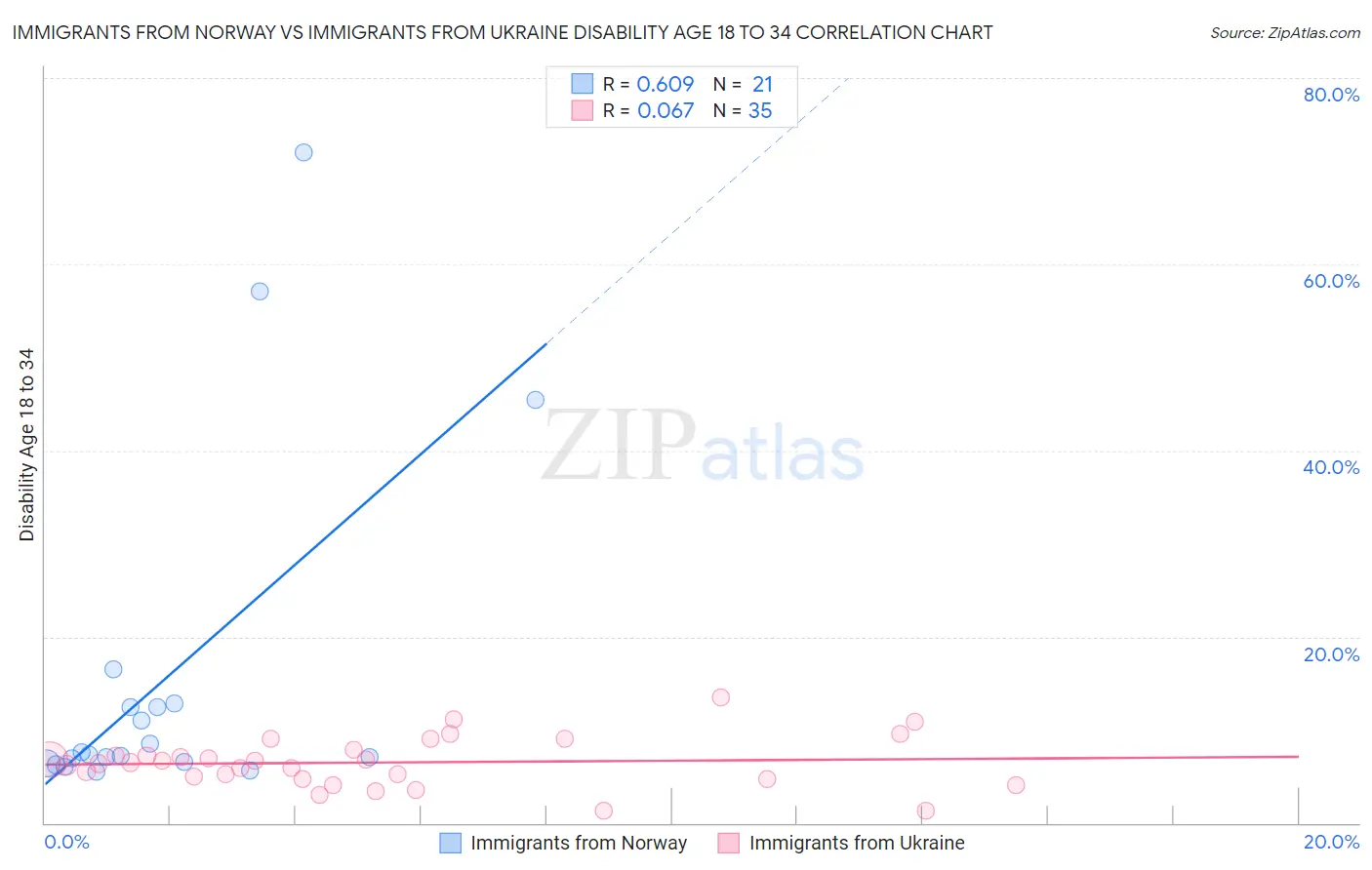 Immigrants from Norway vs Immigrants from Ukraine Disability Age 18 to 34