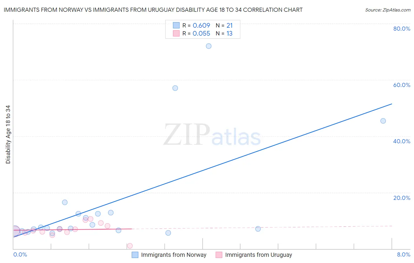 Immigrants from Norway vs Immigrants from Uruguay Disability Age 18 to 34