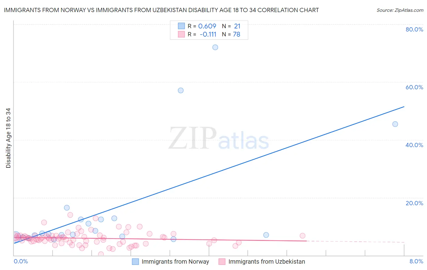 Immigrants from Norway vs Immigrants from Uzbekistan Disability Age 18 to 34