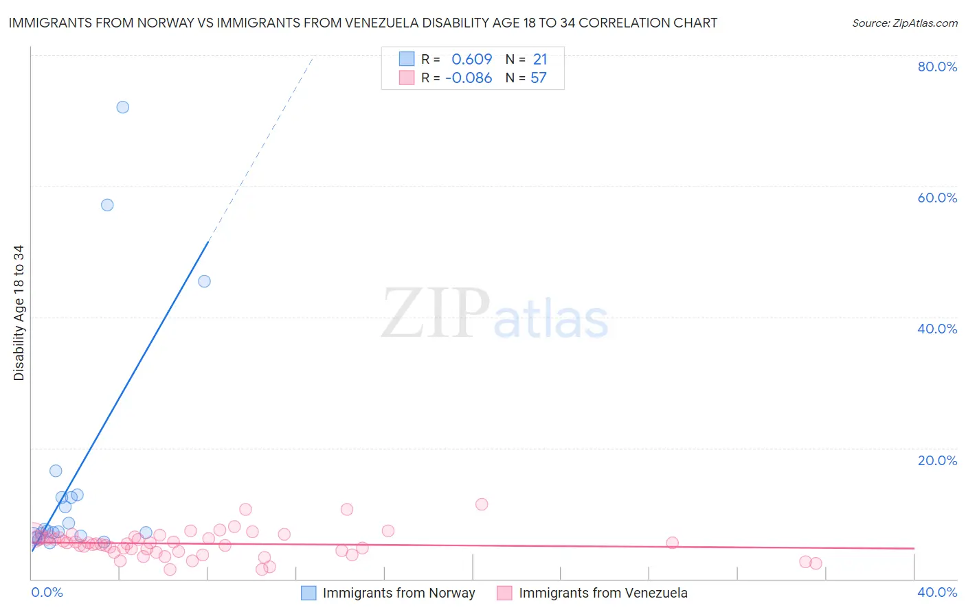 Immigrants from Norway vs Immigrants from Venezuela Disability Age 18 to 34