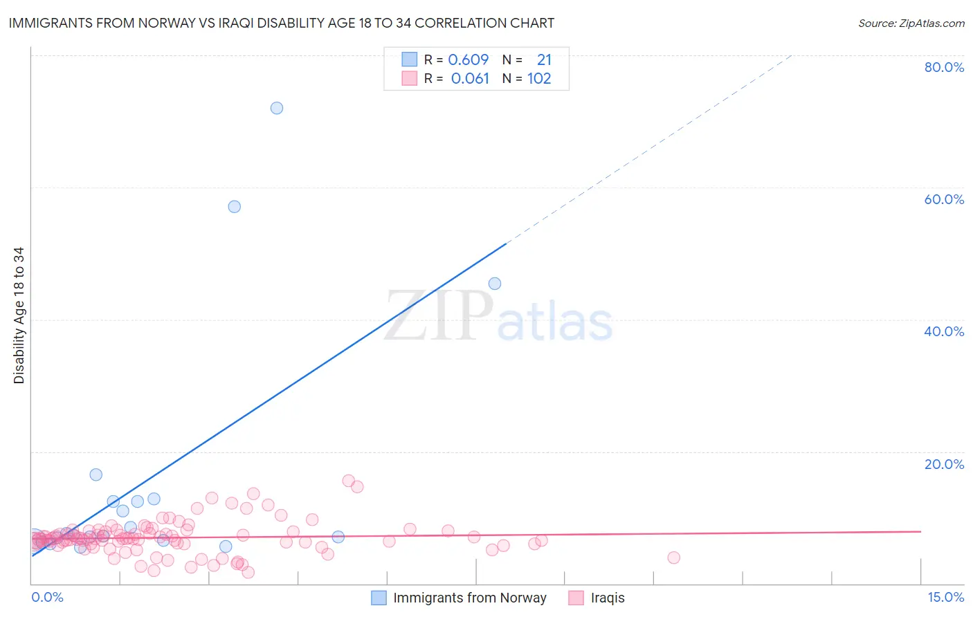 Immigrants from Norway vs Iraqi Disability Age 18 to 34