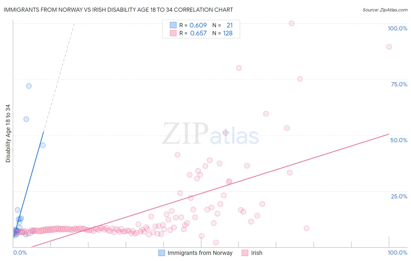 Immigrants from Norway vs Irish Disability Age 18 to 34