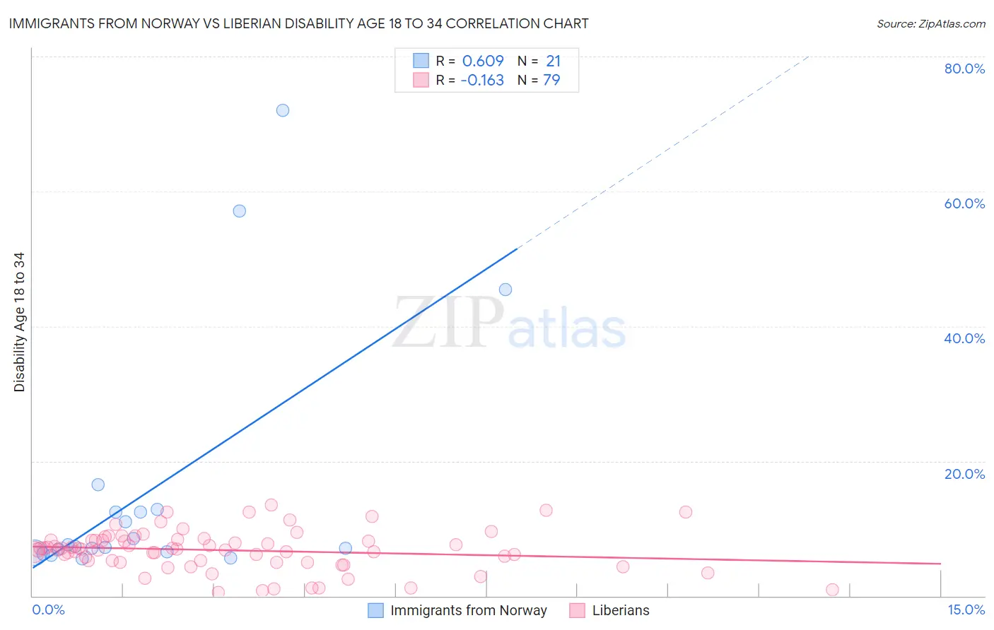 Immigrants from Norway vs Liberian Disability Age 18 to 34