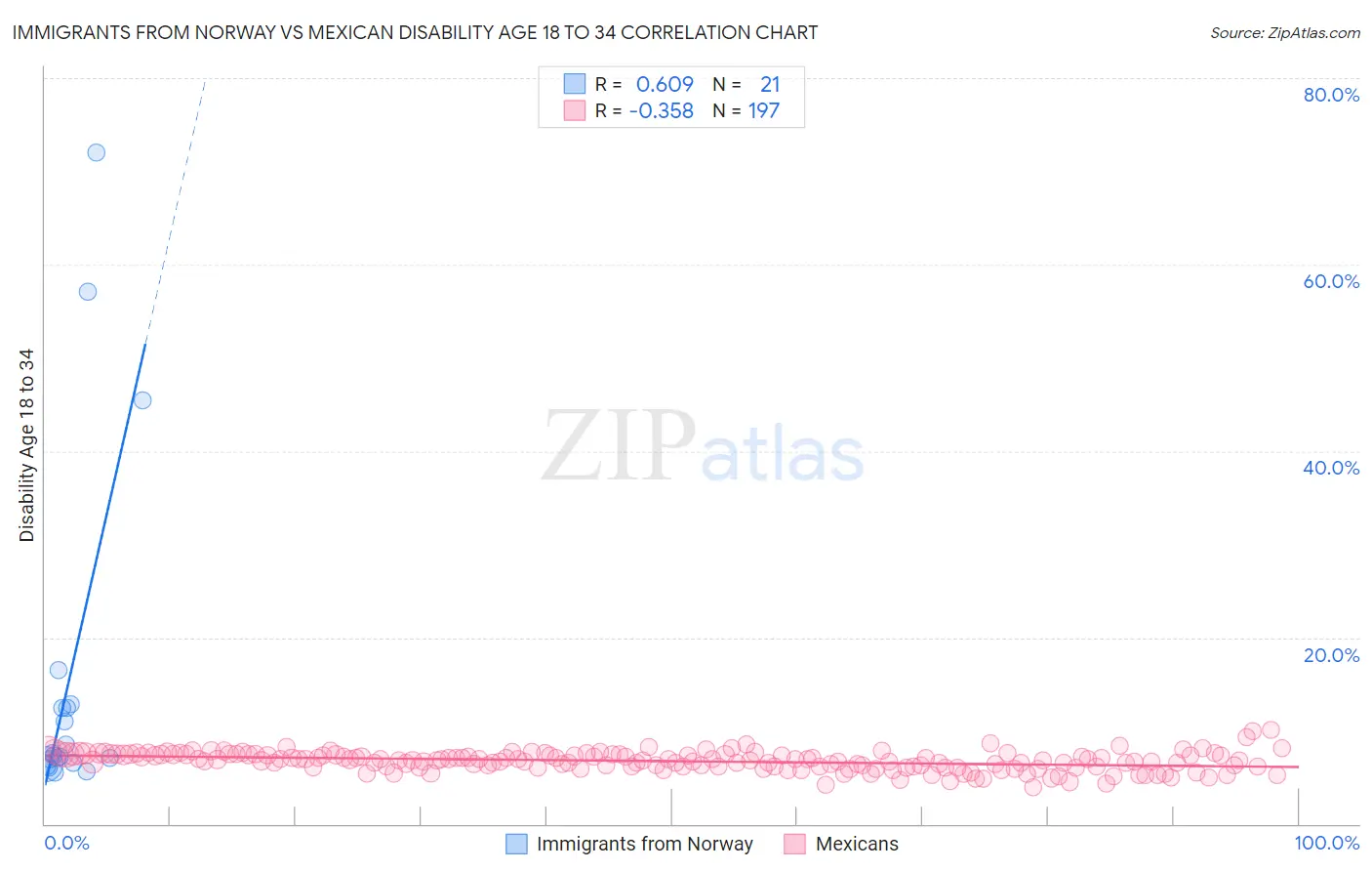 Immigrants from Norway vs Mexican Disability Age 18 to 34