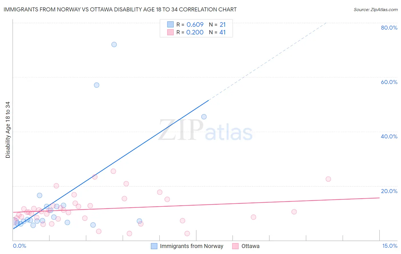 Immigrants from Norway vs Ottawa Disability Age 18 to 34
