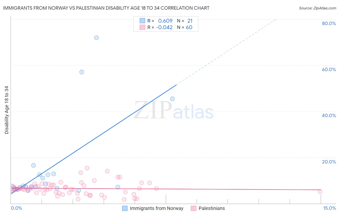 Immigrants from Norway vs Palestinian Disability Age 18 to 34