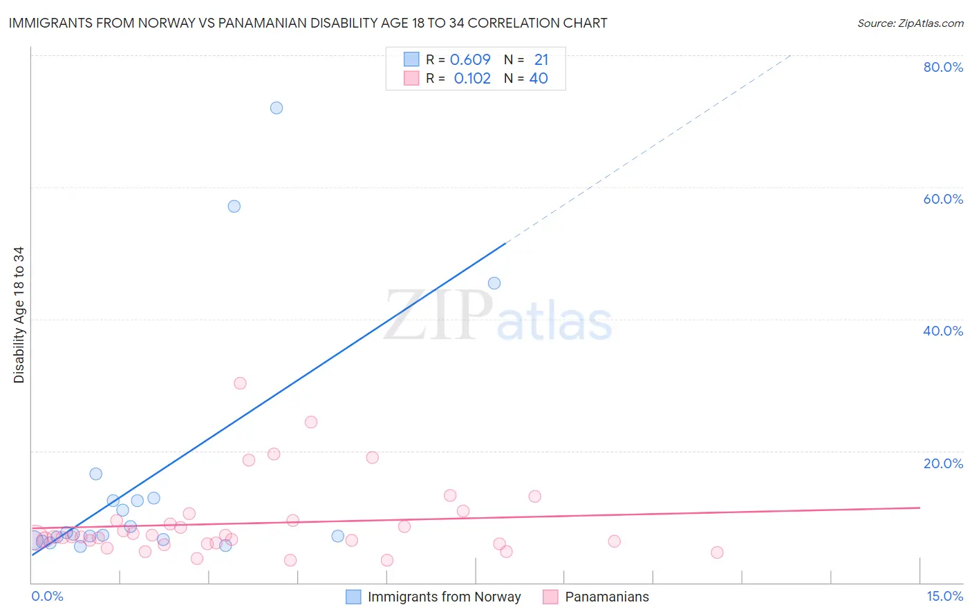 Immigrants from Norway vs Panamanian Disability Age 18 to 34