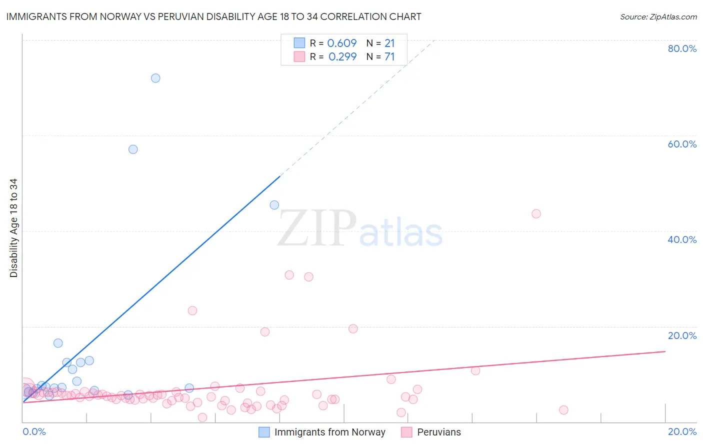 Immigrants from Norway vs Peruvian Disability Age 18 to 34