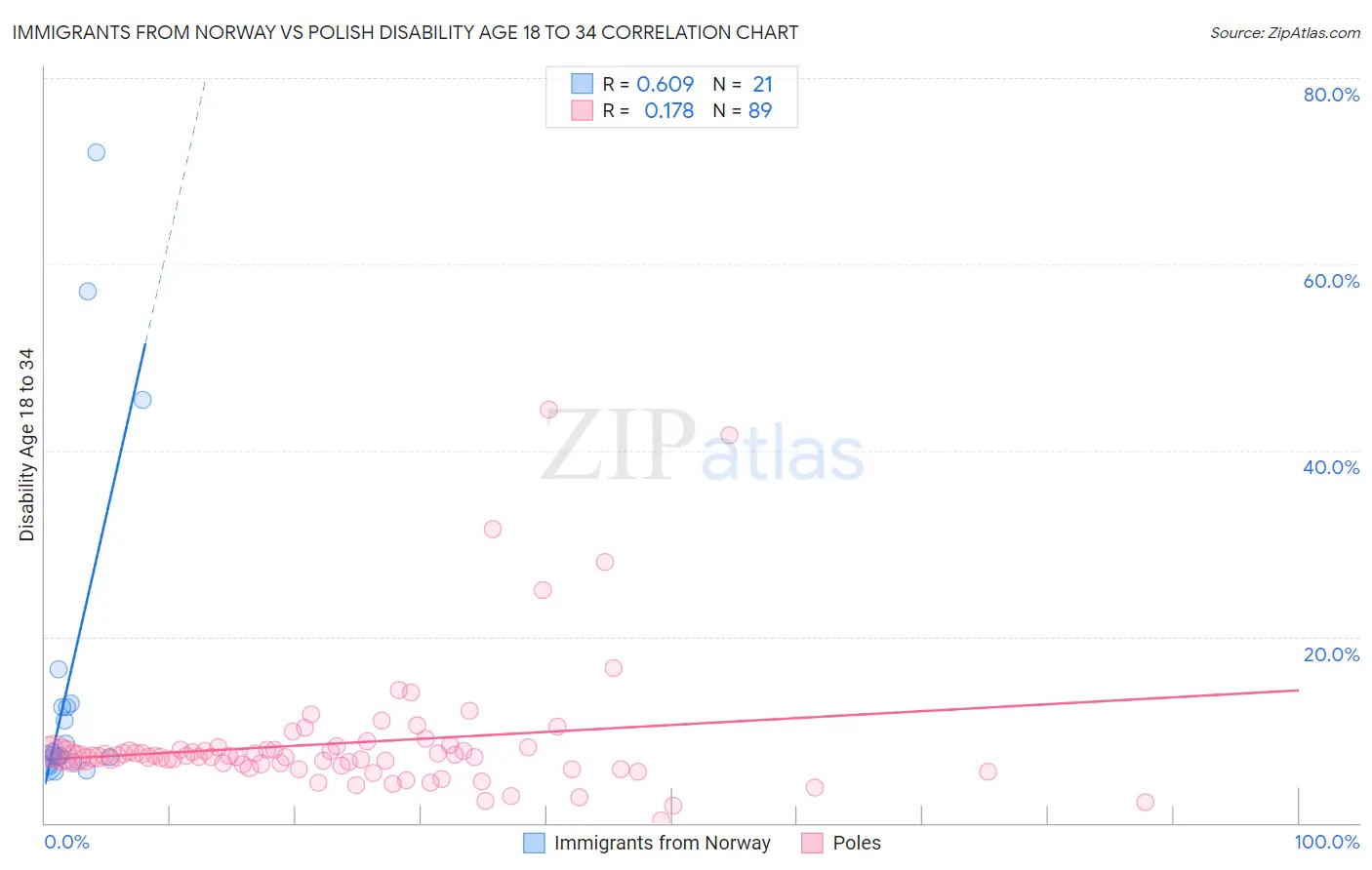 Immigrants from Norway vs Polish Disability Age 18 to 34
