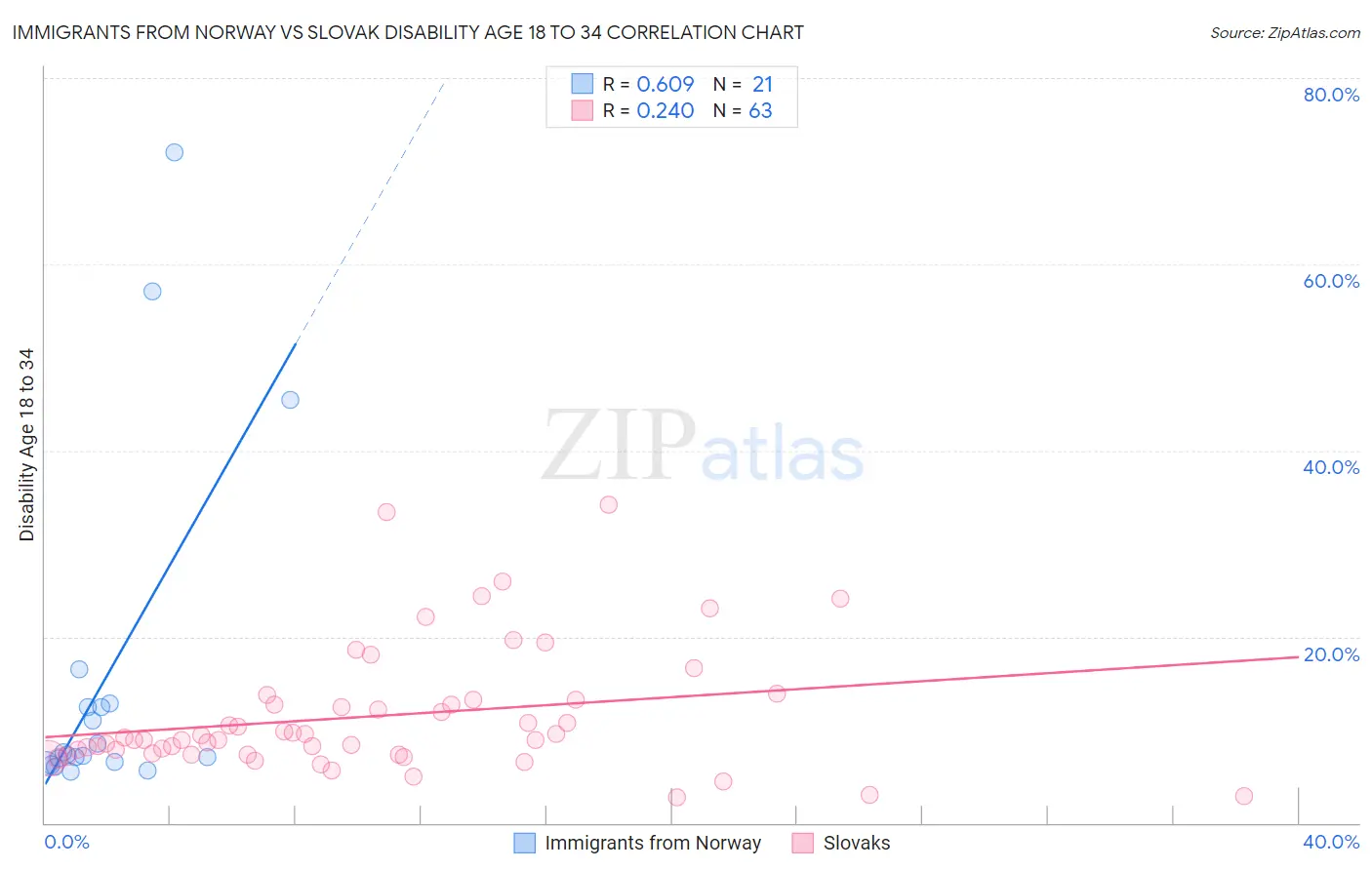 Immigrants from Norway vs Slovak Disability Age 18 to 34