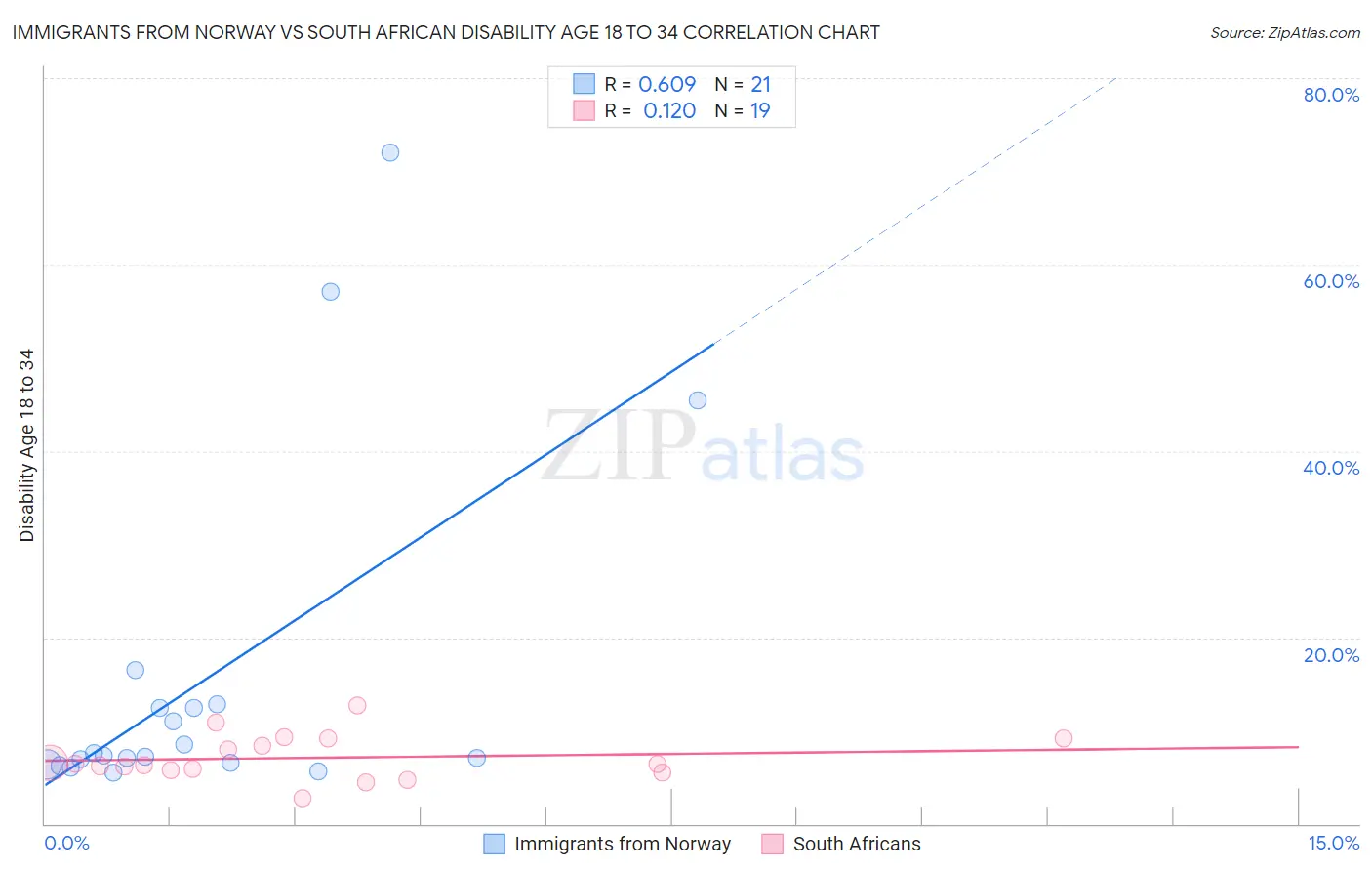 Immigrants from Norway vs South African Disability Age 18 to 34