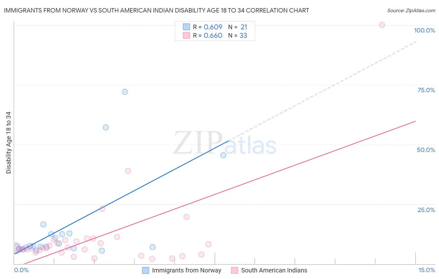 Immigrants from Norway vs South American Indian Disability Age 18 to 34