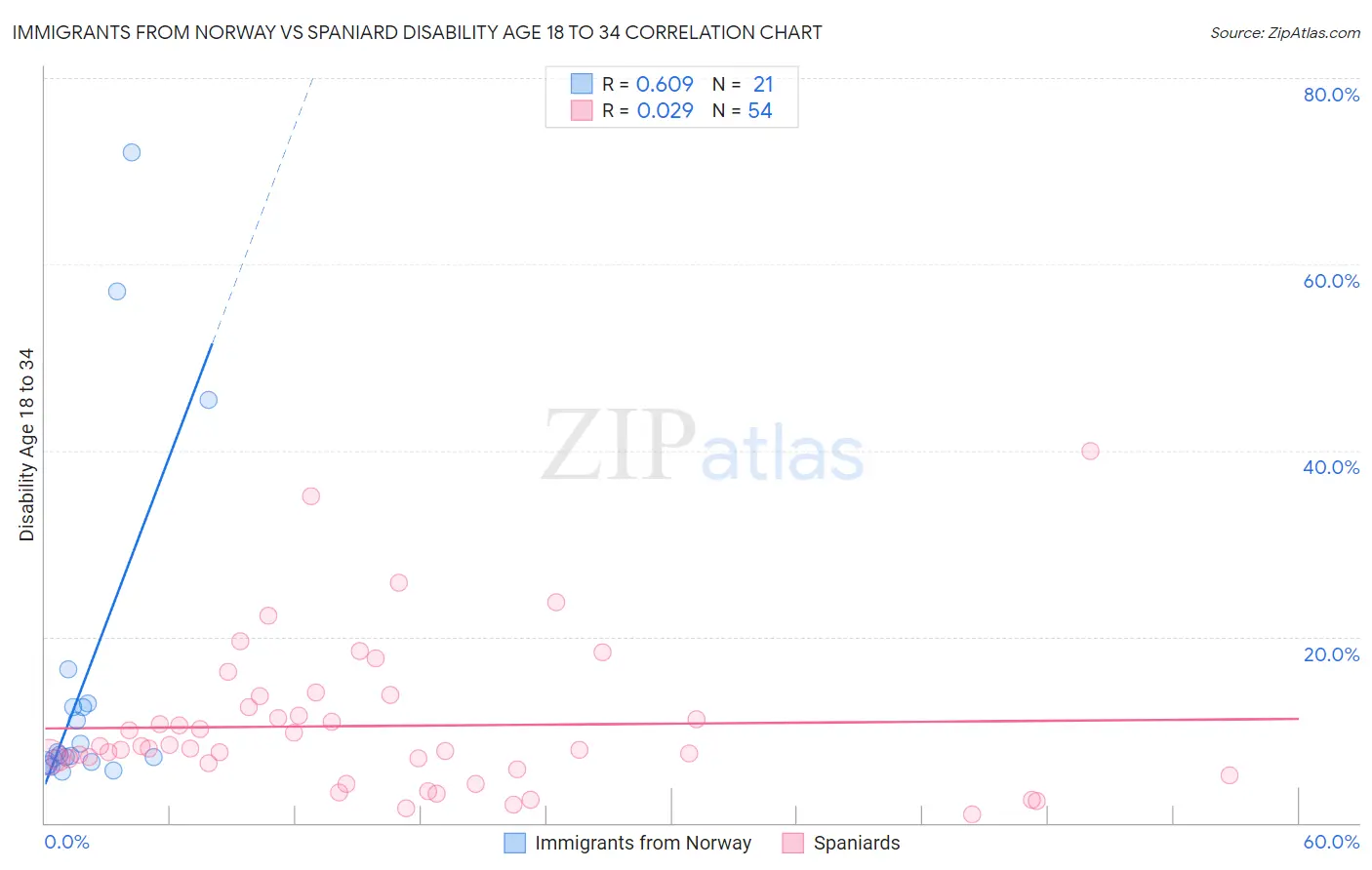 Immigrants from Norway vs Spaniard Disability Age 18 to 34