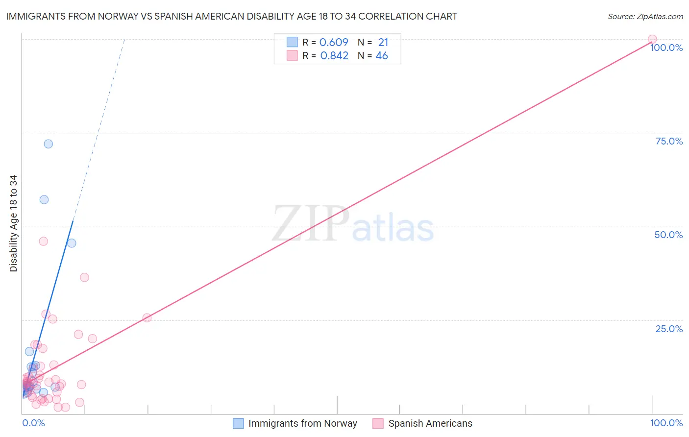 Immigrants from Norway vs Spanish American Disability Age 18 to 34