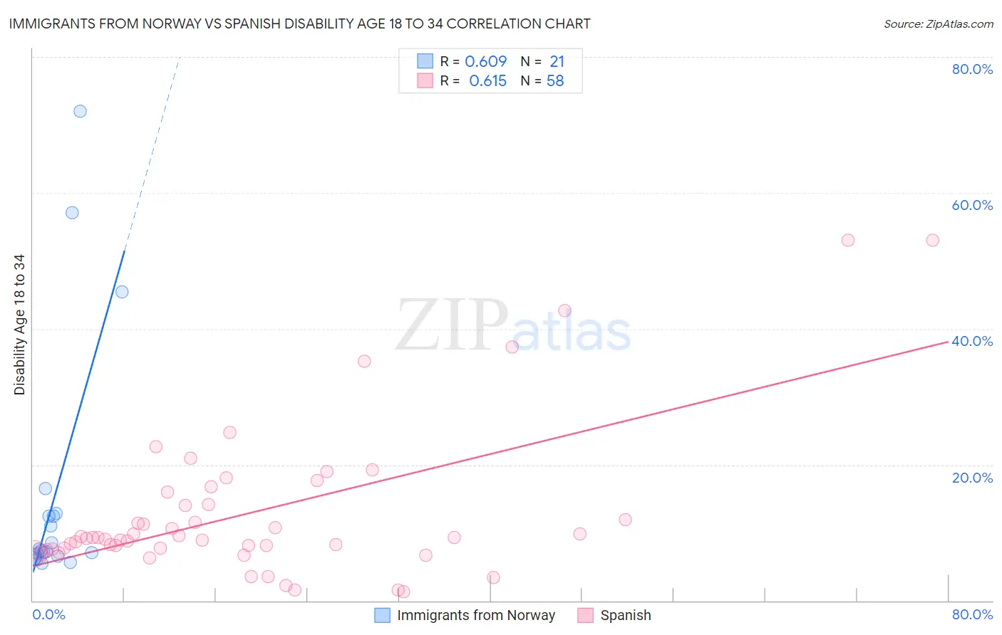 Immigrants from Norway vs Spanish Disability Age 18 to 34