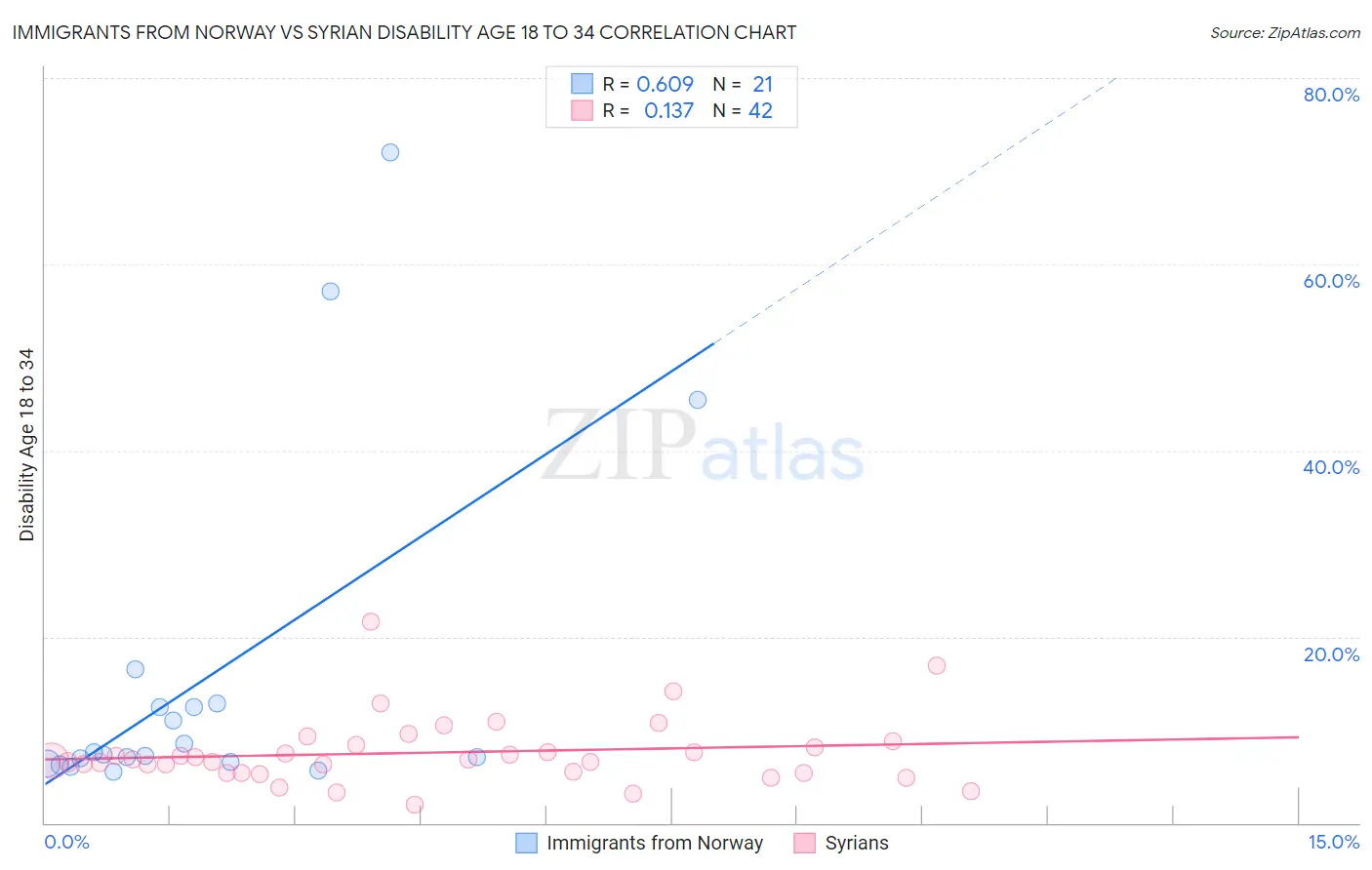 Immigrants from Norway vs Syrian Disability Age 18 to 34