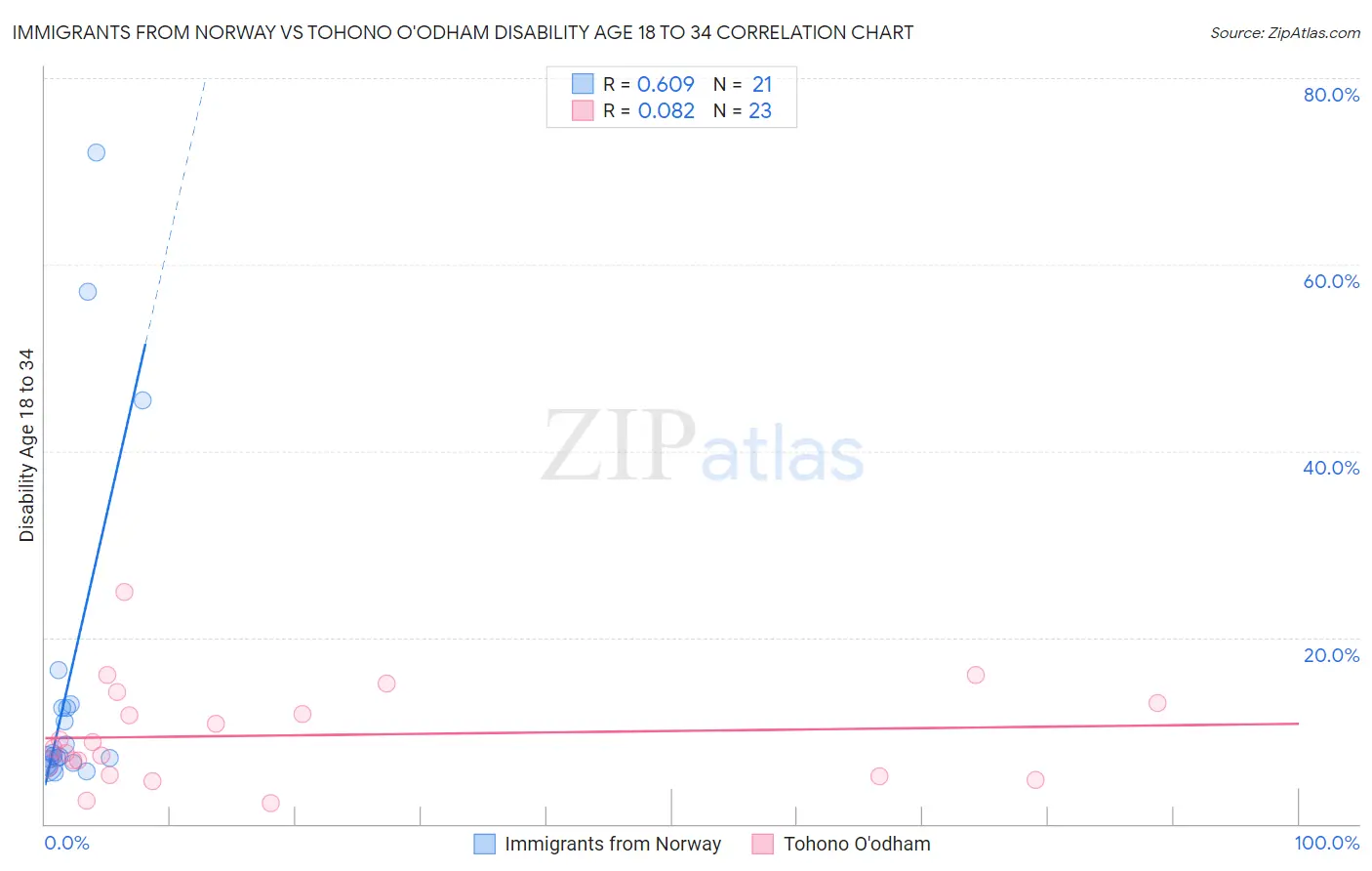 Immigrants from Norway vs Tohono O'odham Disability Age 18 to 34