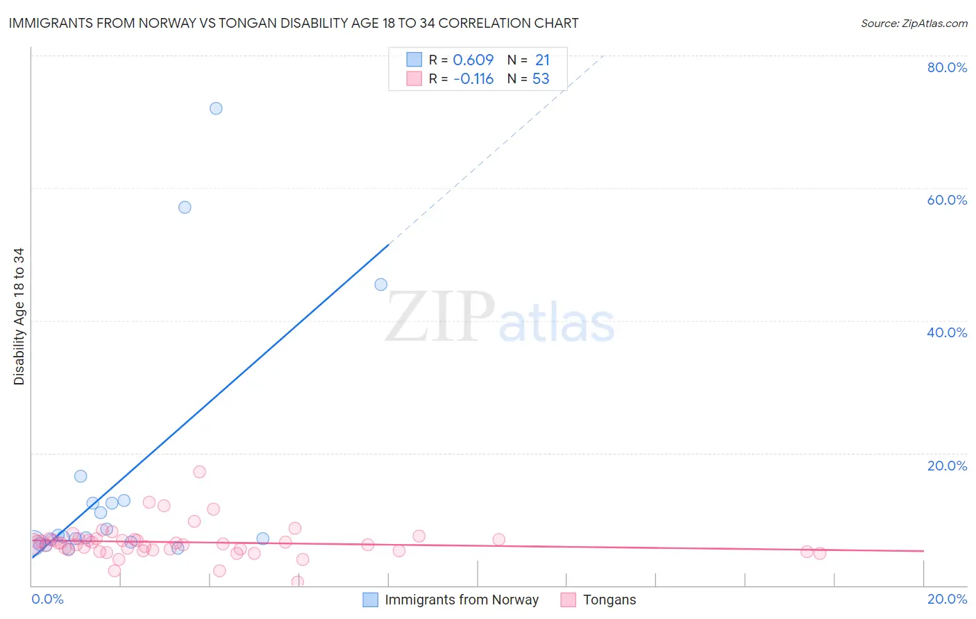 Immigrants from Norway vs Tongan Disability Age 18 to 34
