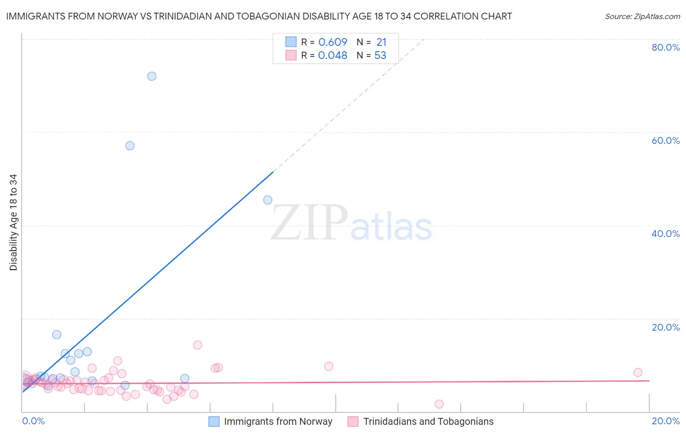 Immigrants from Norway vs Trinidadian and Tobagonian Disability Age 18 to 34