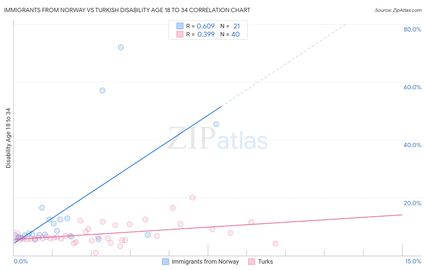 Immigrants from Norway vs Turkish Disability Age 18 to 34