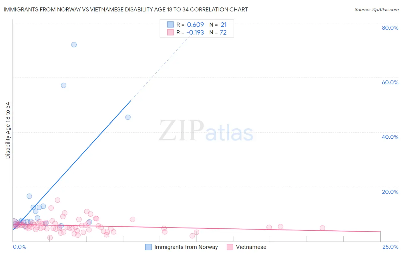 Immigrants from Norway vs Vietnamese Disability Age 18 to 34