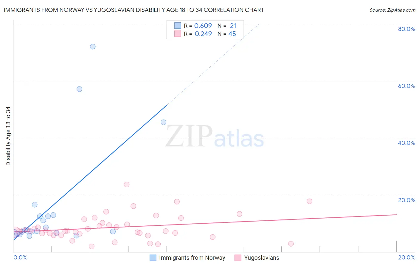 Immigrants from Norway vs Yugoslavian Disability Age 18 to 34