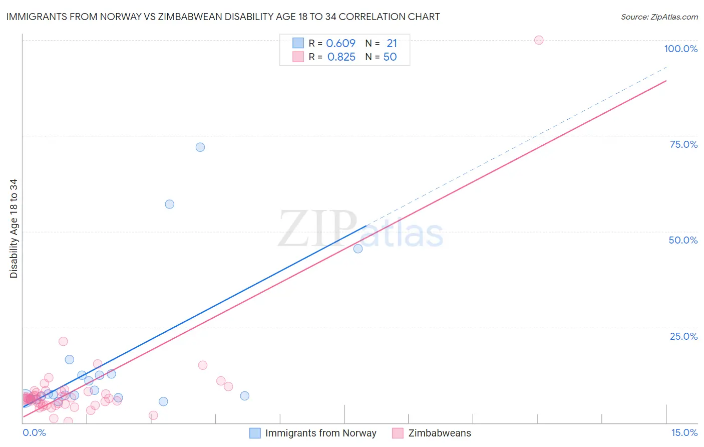 Immigrants from Norway vs Zimbabwean Disability Age 18 to 34