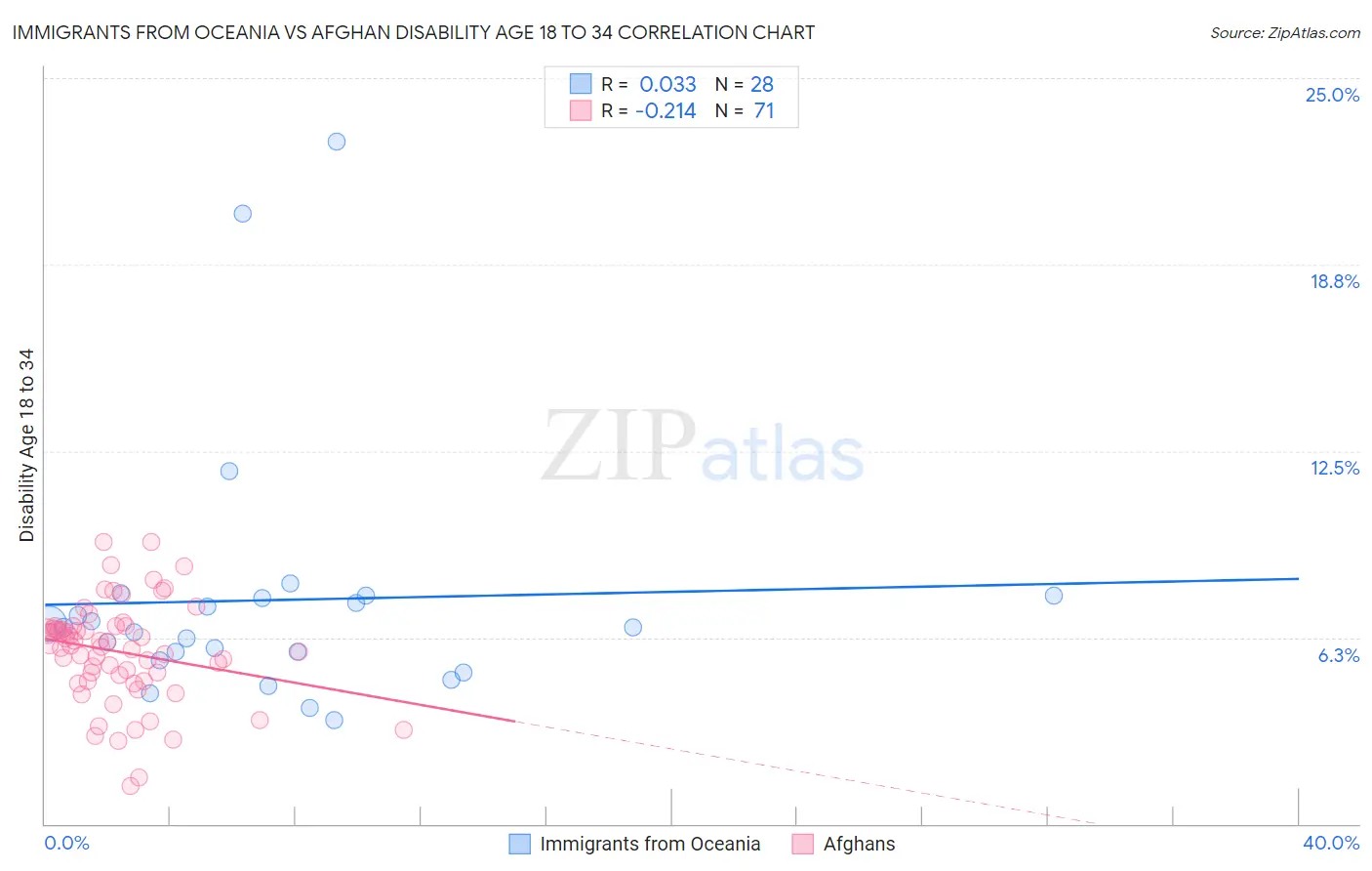 Immigrants from Oceania vs Afghan Disability Age 18 to 34