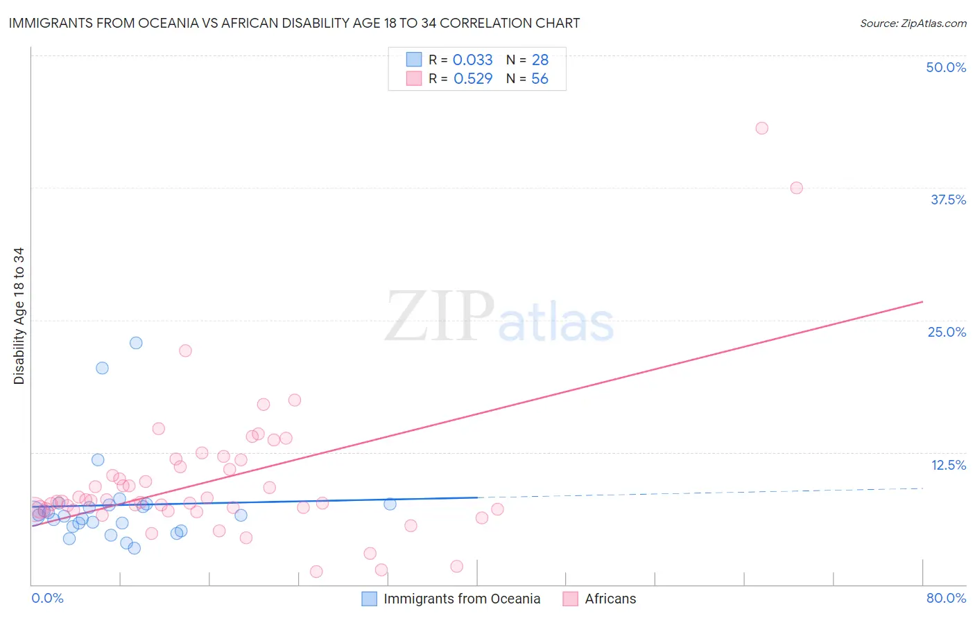 Immigrants from Oceania vs African Disability Age 18 to 34