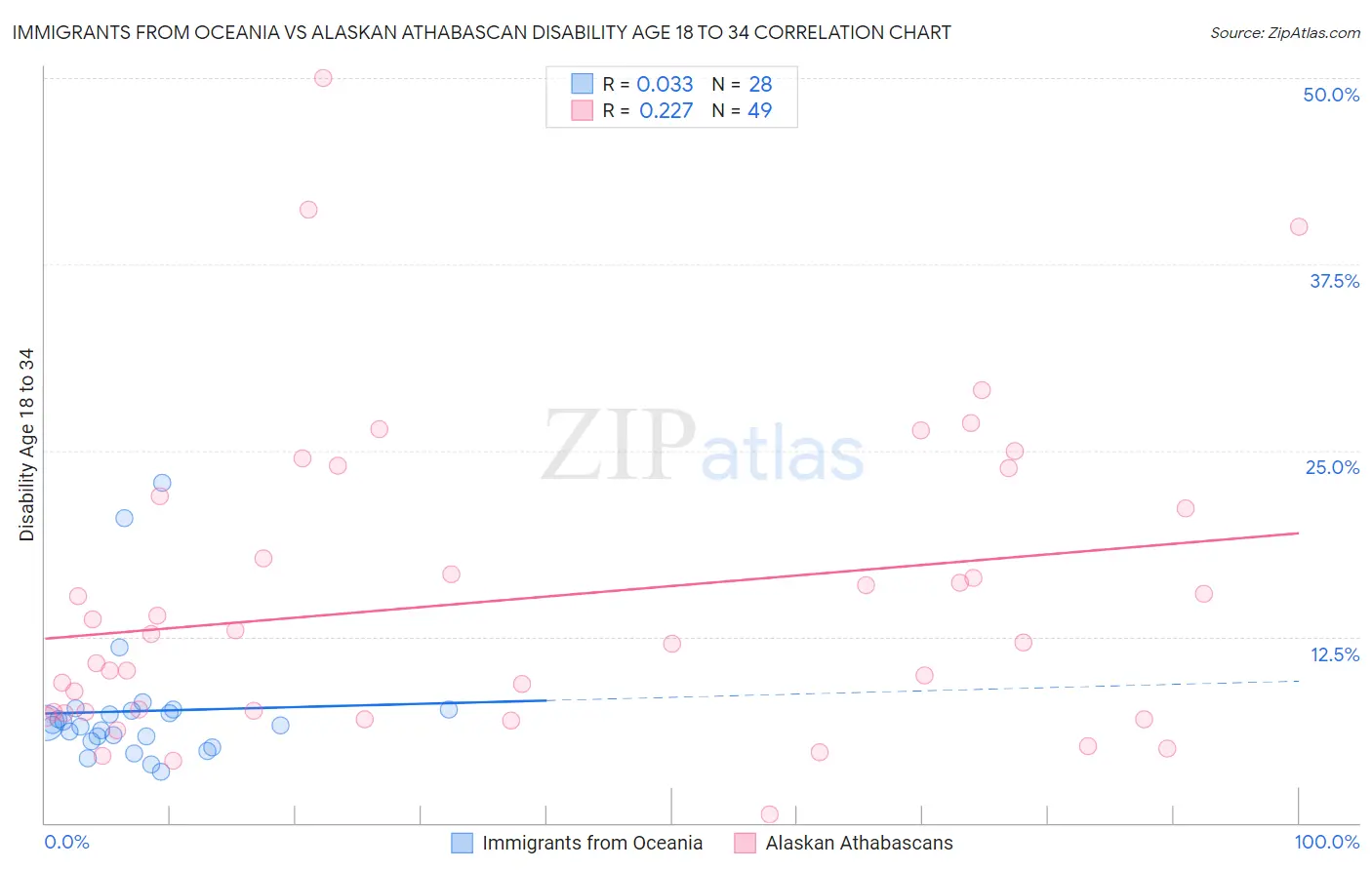 Immigrants from Oceania vs Alaskan Athabascan Disability Age 18 to 34