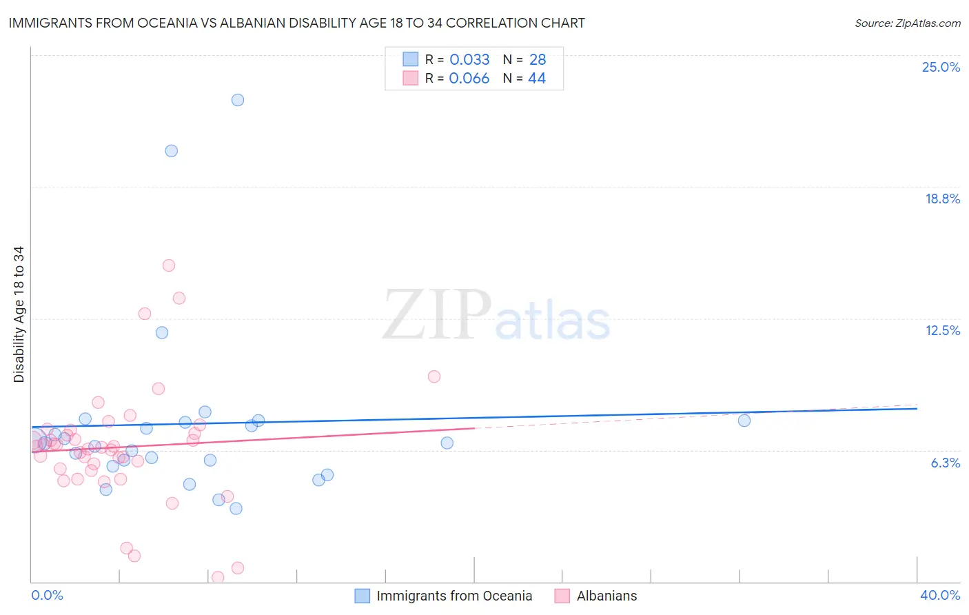 Immigrants from Oceania vs Albanian Disability Age 18 to 34