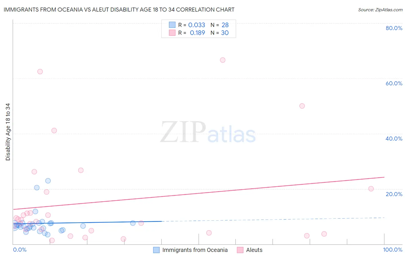 Immigrants from Oceania vs Aleut Disability Age 18 to 34