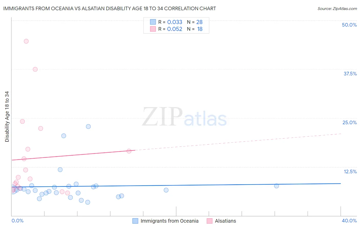 Immigrants from Oceania vs Alsatian Disability Age 18 to 34