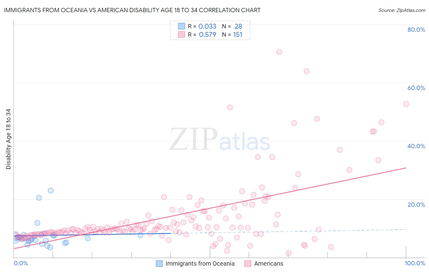 Immigrants from Oceania vs American Disability Age 18 to 34