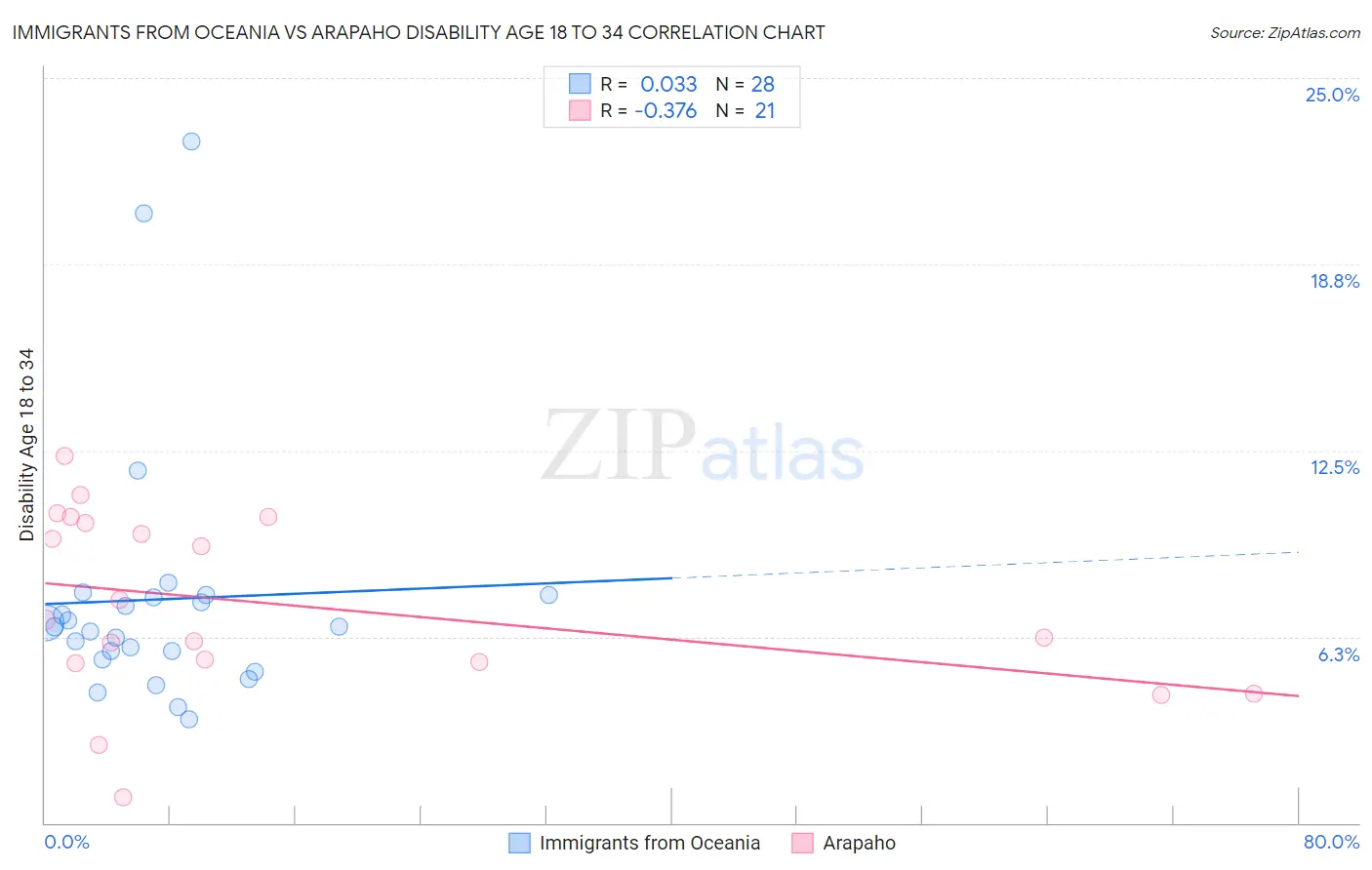 Immigrants from Oceania vs Arapaho Disability Age 18 to 34