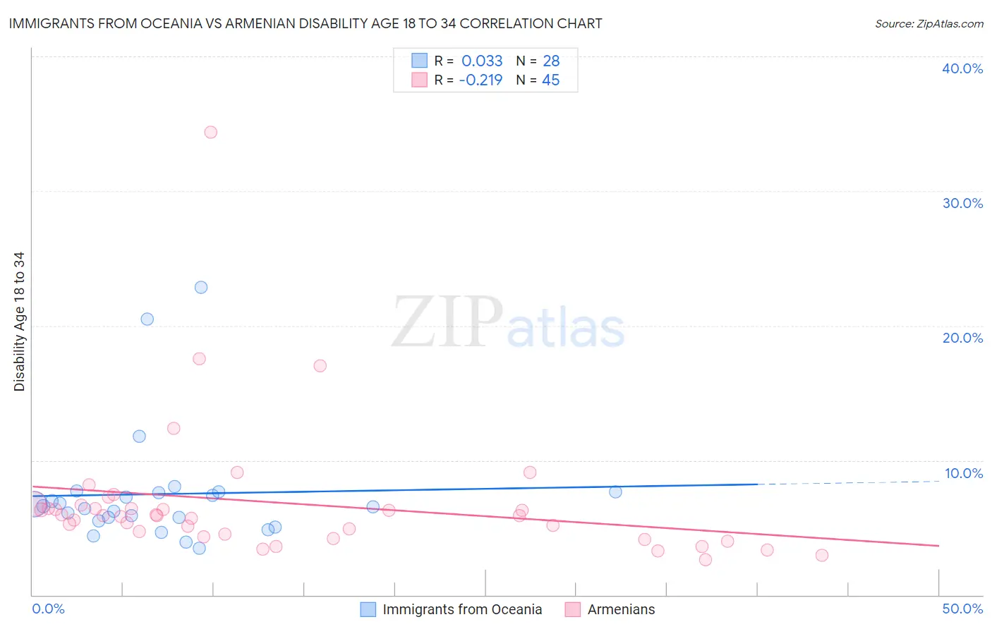 Immigrants from Oceania vs Armenian Disability Age 18 to 34