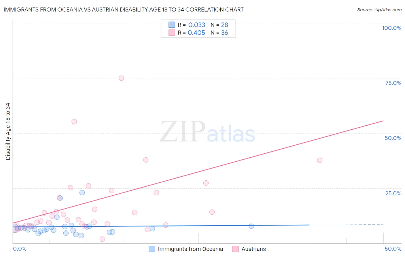 Immigrants from Oceania vs Austrian Disability Age 18 to 34