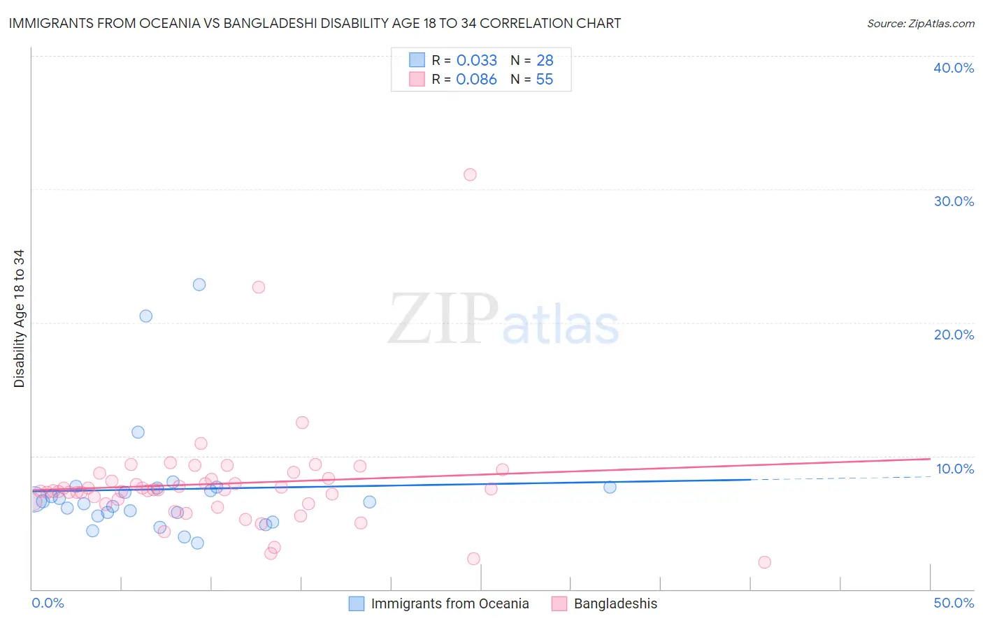 Immigrants from Oceania vs Bangladeshi Disability Age 18 to 34