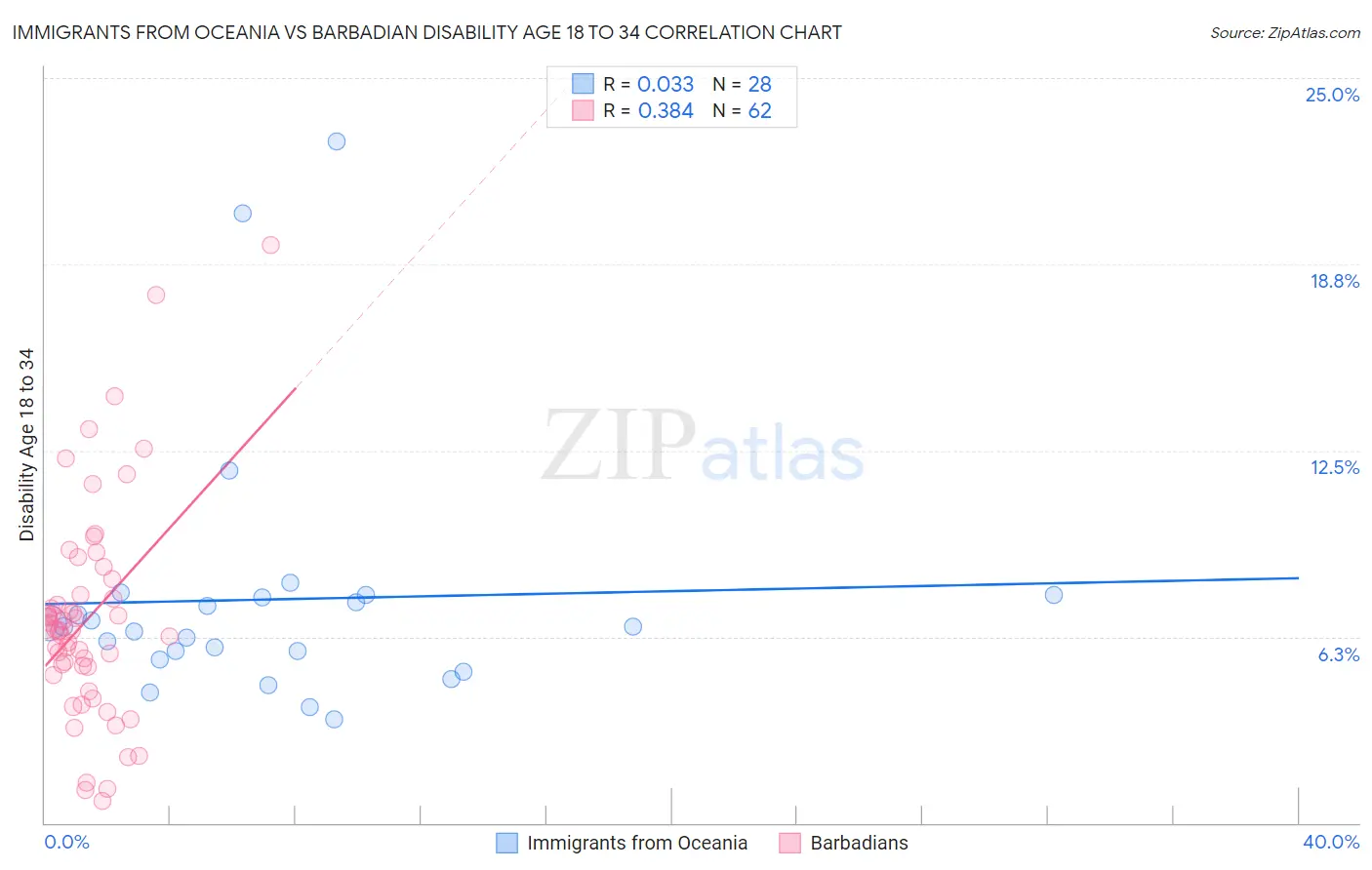 Immigrants from Oceania vs Barbadian Disability Age 18 to 34