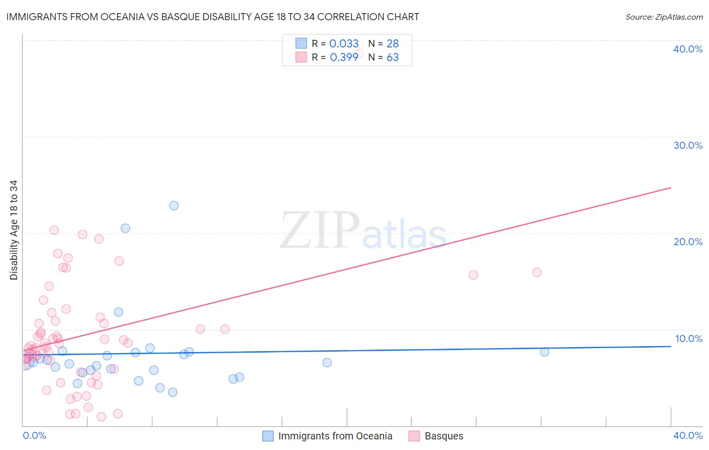 Immigrants from Oceania vs Basque Disability Age 18 to 34