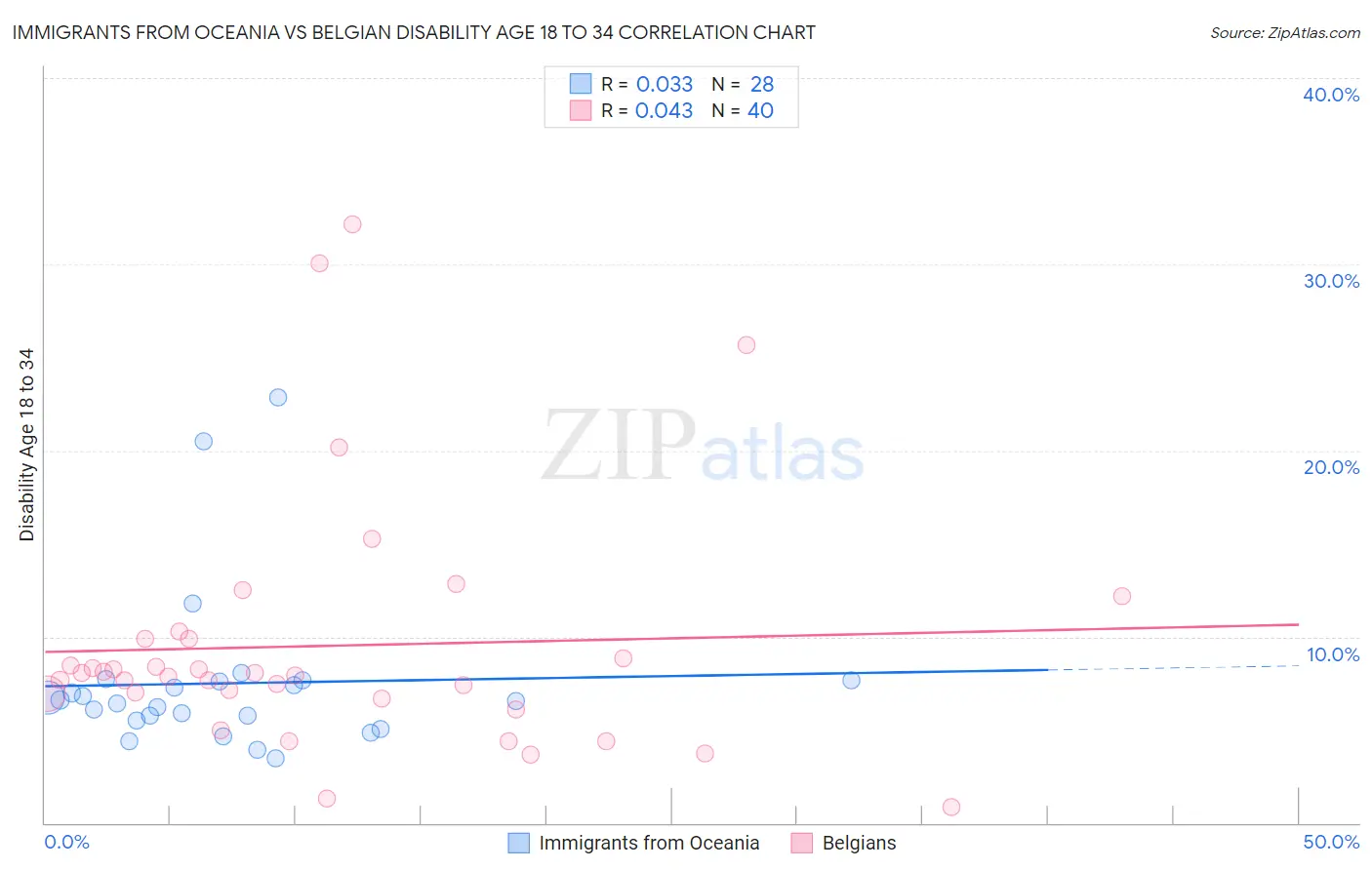 Immigrants from Oceania vs Belgian Disability Age 18 to 34