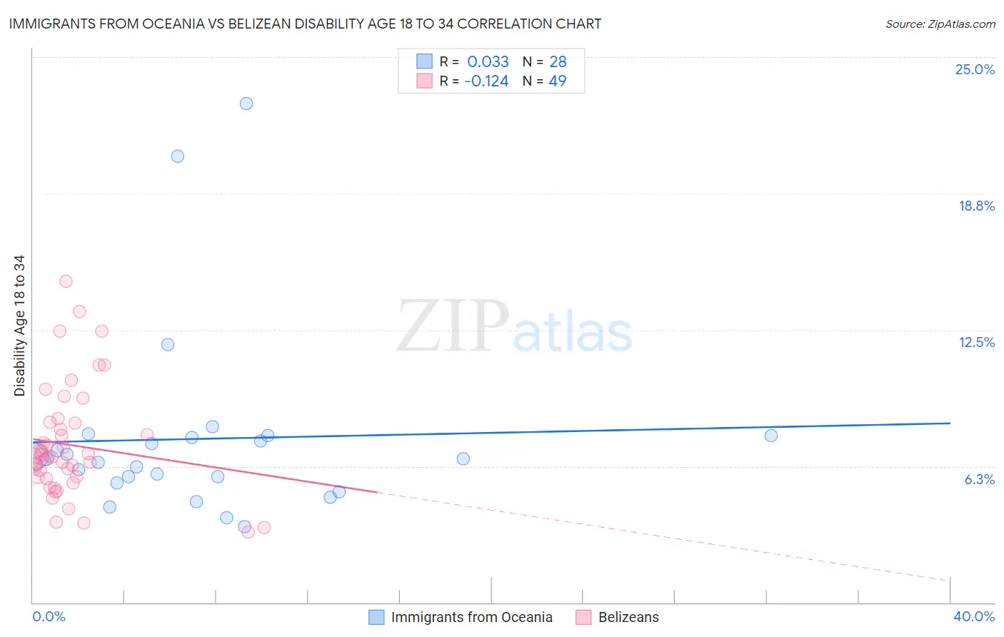 Immigrants from Oceania vs Belizean Disability Age 18 to 34